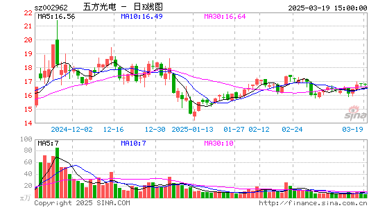 五方光电