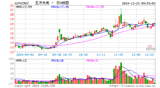 五方光电