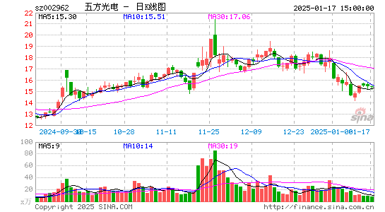 五方光电