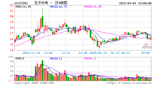 五方光电