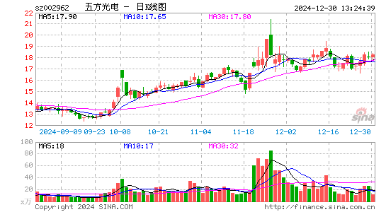 五方光电