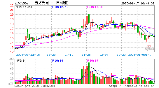 五方光电