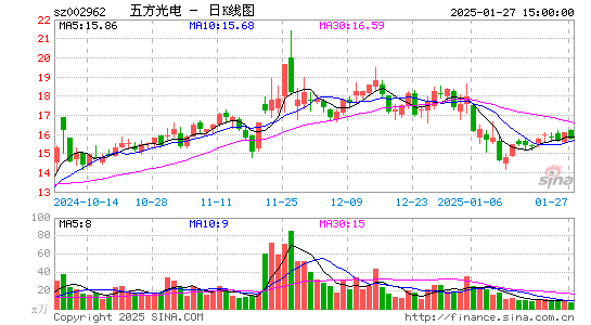 五方光电