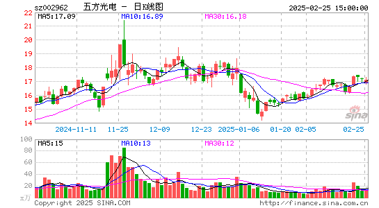 五方光电