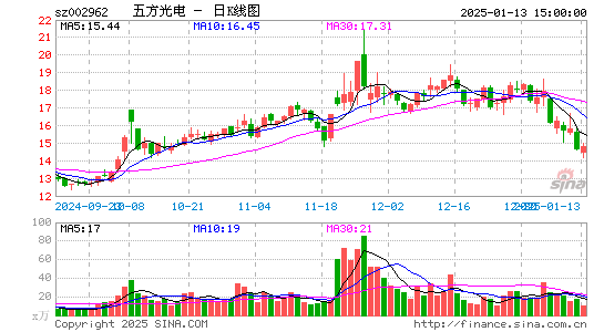 五方光电