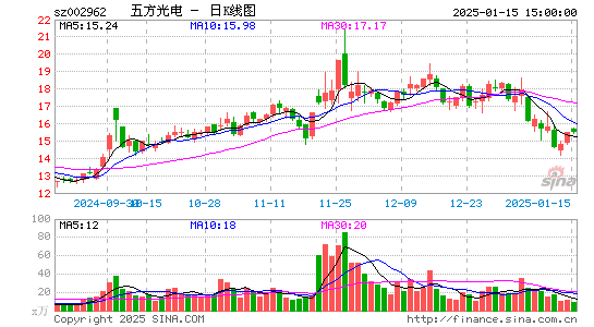 五方光电