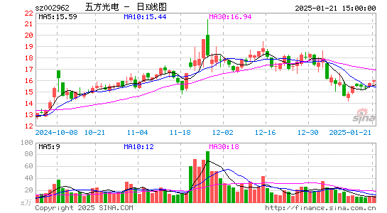 五方光电