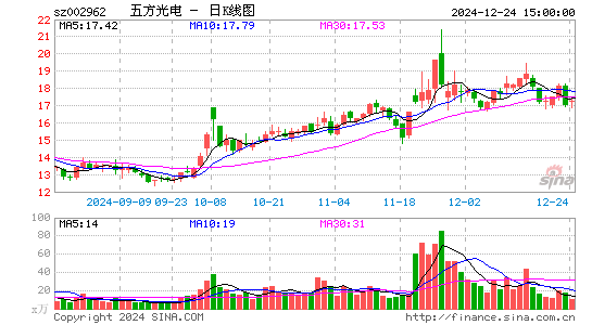 五方光电