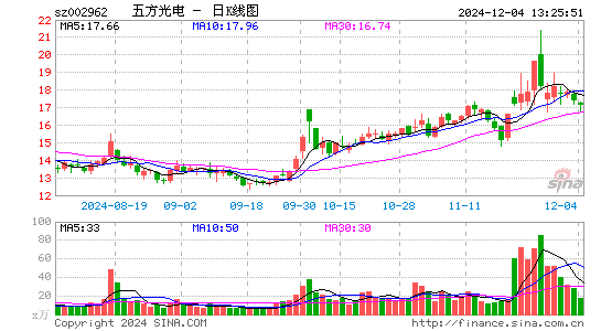 五方光电