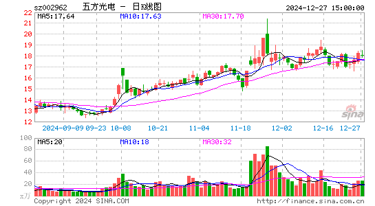 五方光电