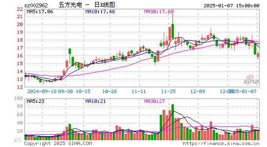 五方光电