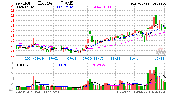 五方光电