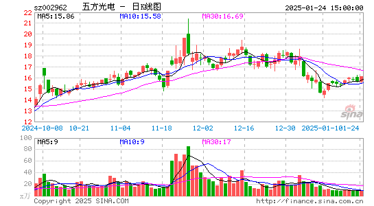 五方光电