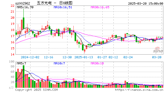 五方光电