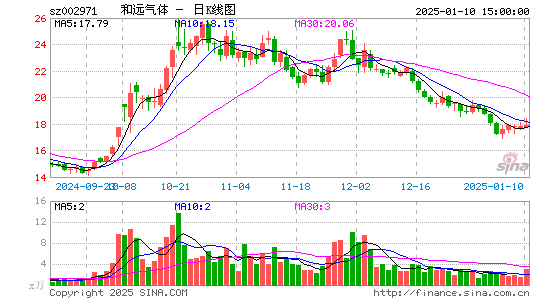 和远气体