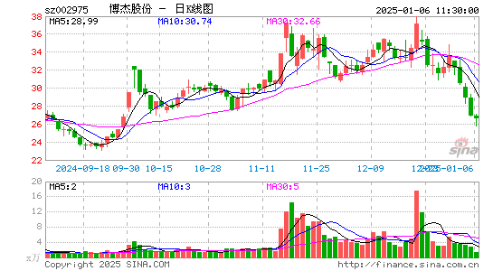 博杰股份