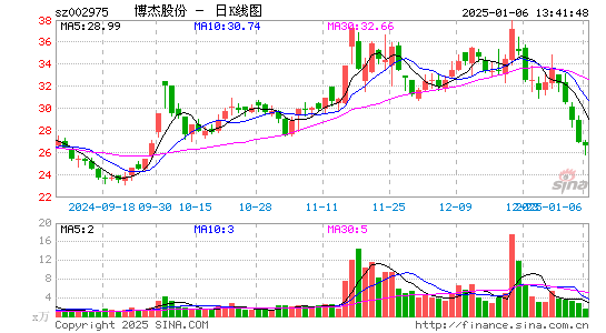 博杰股份