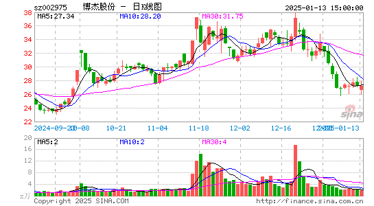 博杰股份