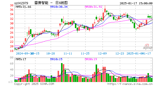 雷赛智能