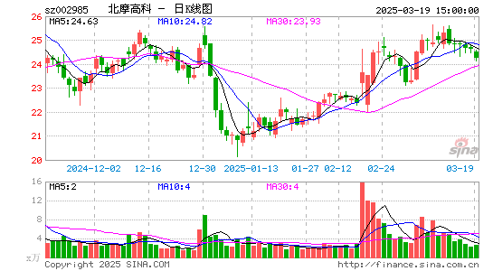 北摩高科