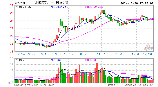 北摩高科