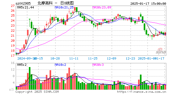 北摩高科