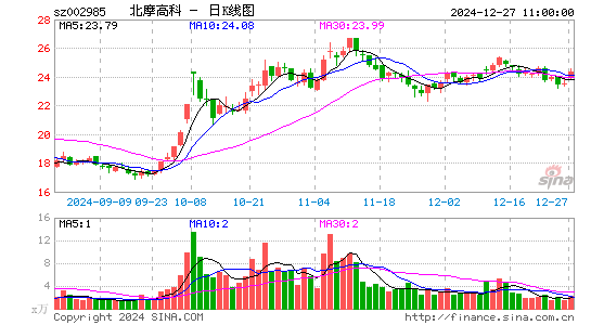 北摩高科