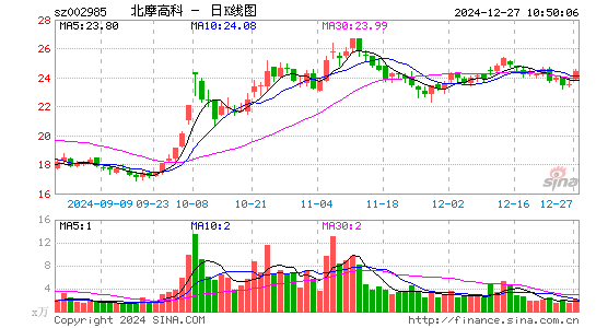 北摩高科