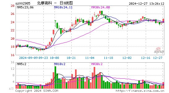 北摩高科