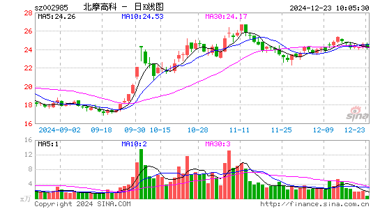 北摩高科