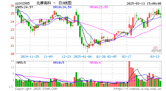 北摩高科