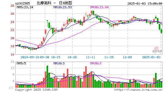 北摩高科