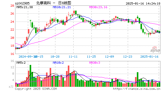 北摩高科