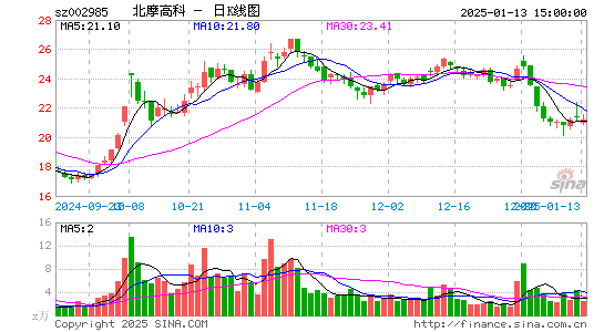 北摩高科