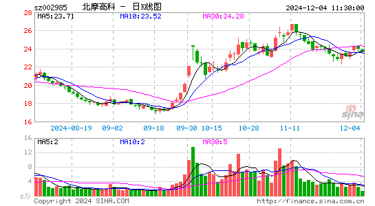 北摩高科