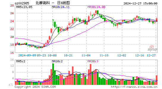 北摩高科