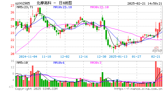 北摩高科