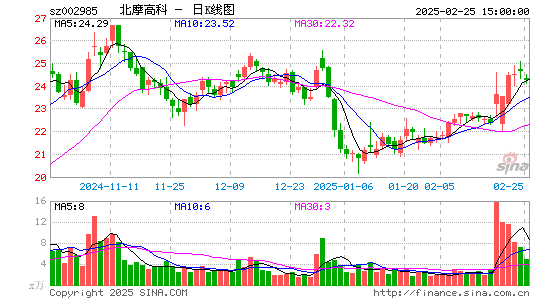 北摩高科