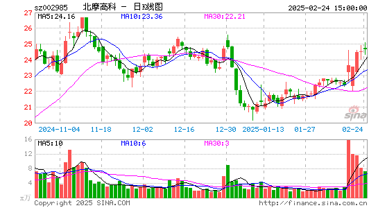 北摩高科