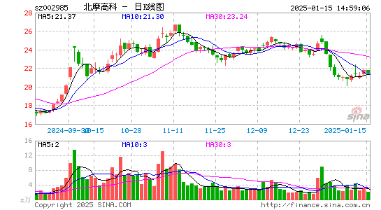 北摩高科