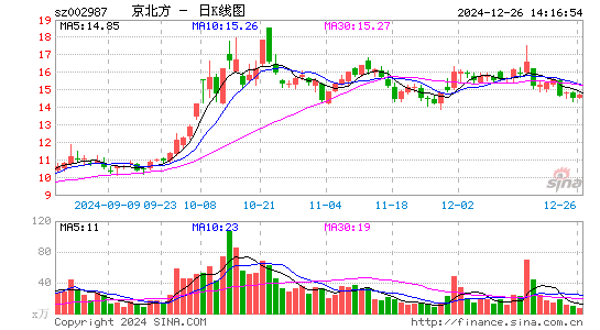 京北方