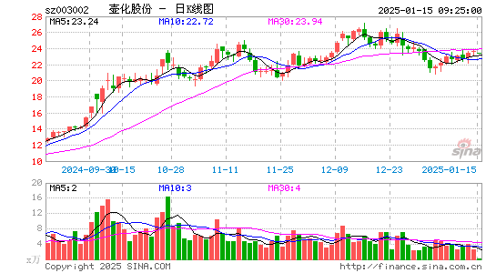 壶化股份