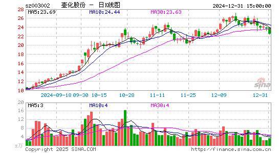 壶化股份