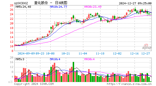 壶化股份