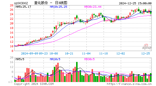 壶化股份