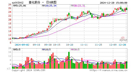 壶化股份