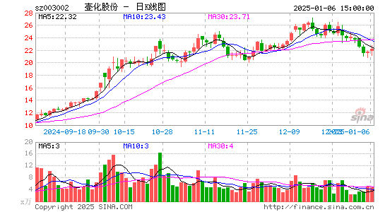 壶化股份