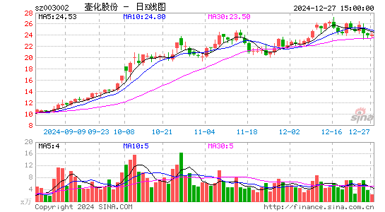 壶化股份