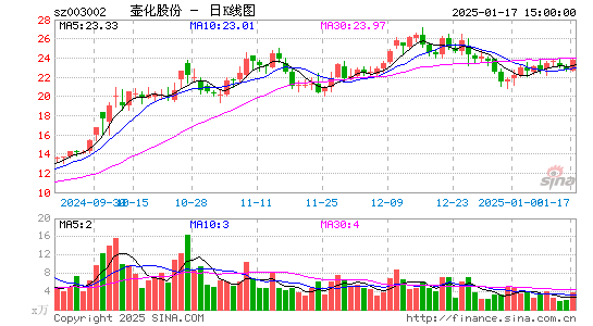 壶化股份