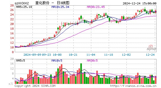 壶化股份